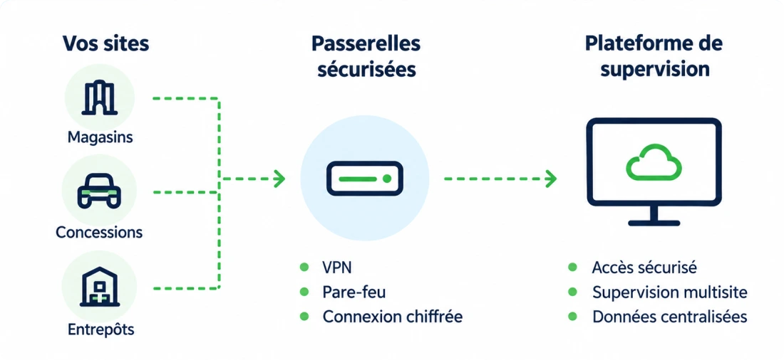 Schéma d’accès distant sécurisé reliant les sites, les passerelles sécurisées et la plateforme de supervision