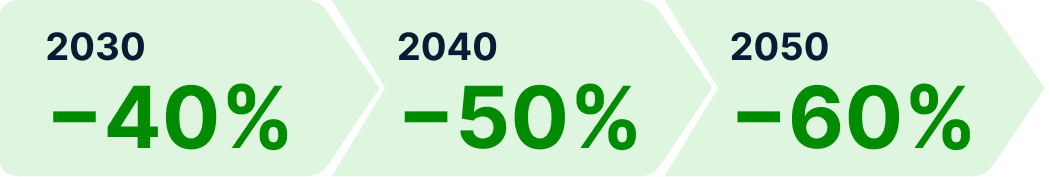 2030 : −40 % ; 2040 : −50 % ; 2050 : −60 %